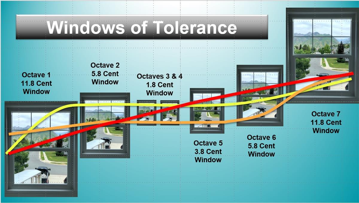 A visual representation of the PTG tuning exam tolerances. 